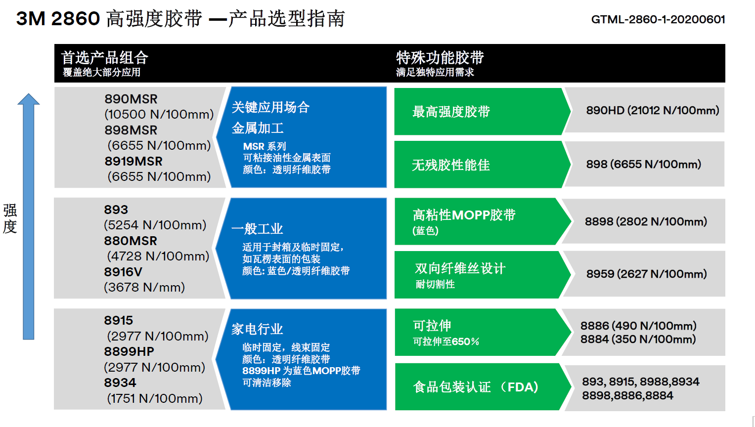 2860-GTML-高強(qiáng)度膠帶產(chǎn)品選型指南和細(xì)分市場(chǎng)
